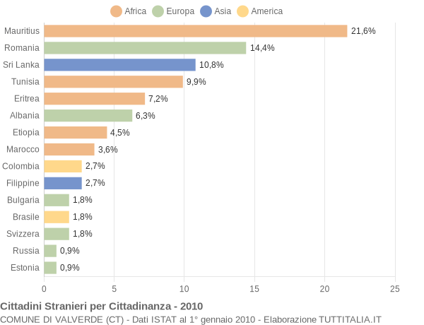 Grafico cittadinanza stranieri - Valverde 2010