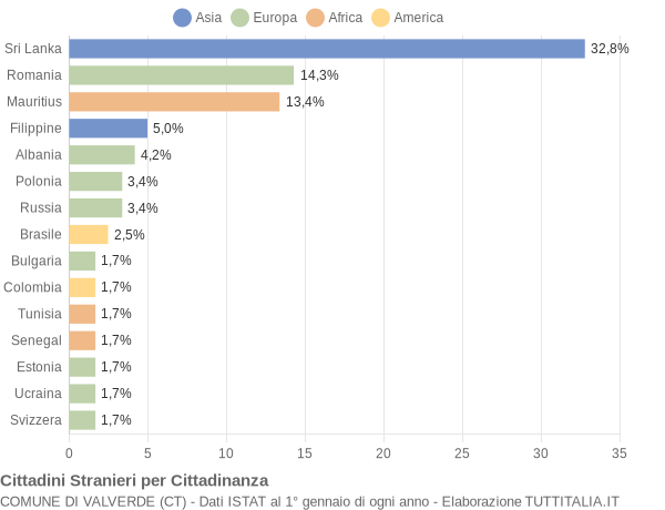 Grafico cittadinanza stranieri - Valverde 2015