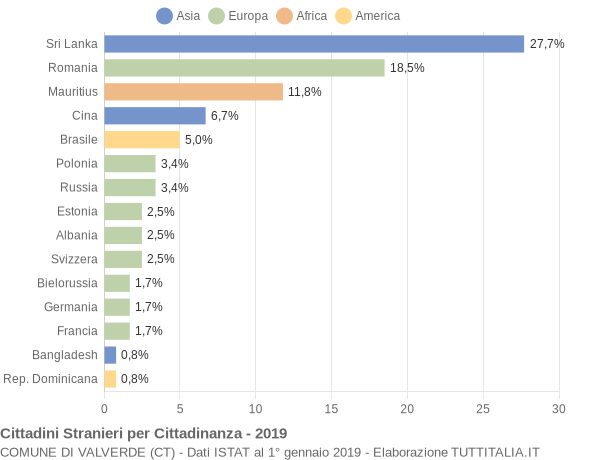 Grafico cittadinanza stranieri - Valverde 2019