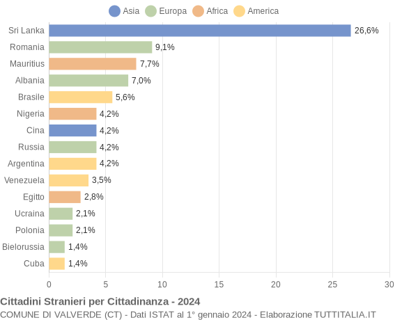 Grafico cittadinanza stranieri - Valverde 2024