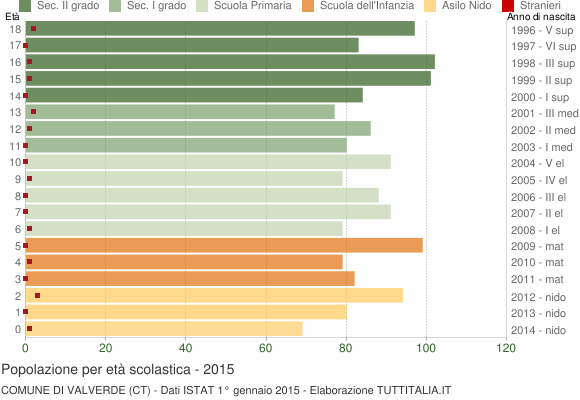 Grafico Popolazione in età scolastica - Valverde 2015