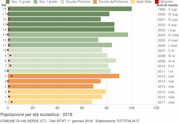 Grafico Popolazione in età scolastica - Valverde 2018