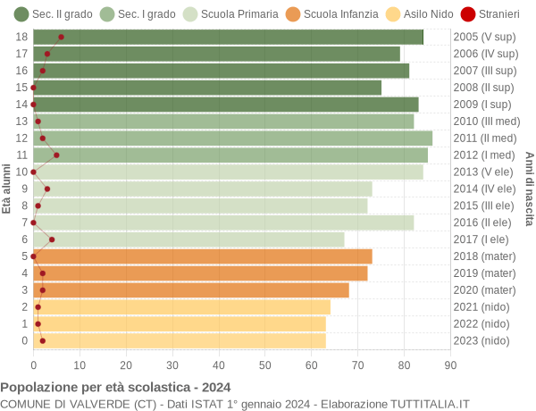 Grafico Popolazione in età scolastica - Valverde 2024