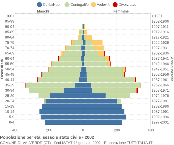 Grafico Popolazione per età, sesso e stato civile Comune di Valverde (CT)