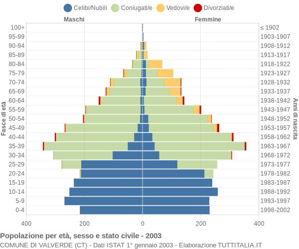 Grafico Popolazione per età, sesso e stato civile Comune di Valverde (CT)