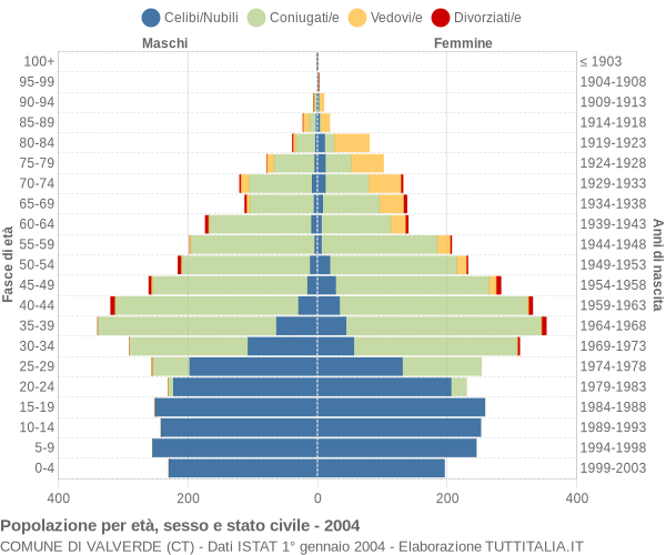 Grafico Popolazione per età, sesso e stato civile Comune di Valverde (CT)