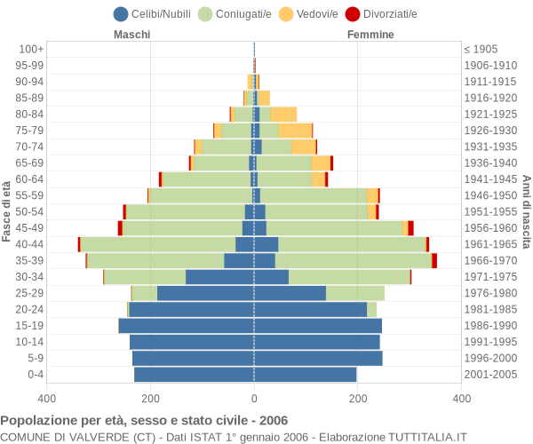 Grafico Popolazione per età, sesso e stato civile Comune di Valverde (CT)