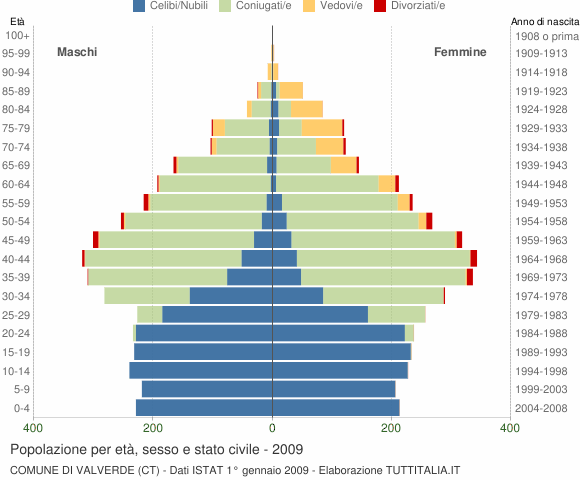 Grafico Popolazione per età, sesso e stato civile Comune di Valverde (CT)