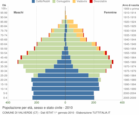 Grafico Popolazione per età, sesso e stato civile Comune di Valverde (CT)