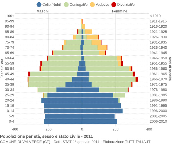 Grafico Popolazione per età, sesso e stato civile Comune di Valverde (CT)