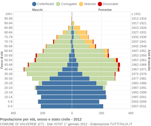 Grafico Popolazione per età, sesso e stato civile Comune di Valverde (CT)