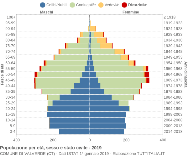 Grafico Popolazione per età, sesso e stato civile Comune di Valverde (CT)