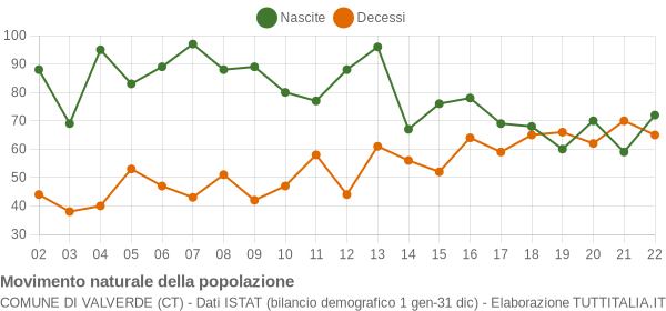 Grafico movimento naturale della popolazione Comune di Valverde (CT)