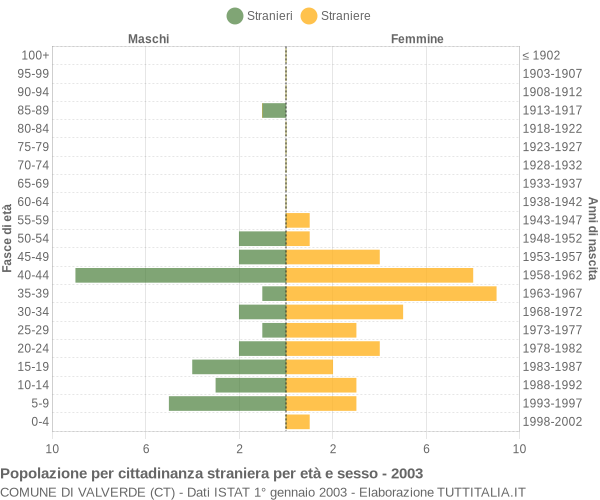 Grafico cittadini stranieri - Valverde 2003