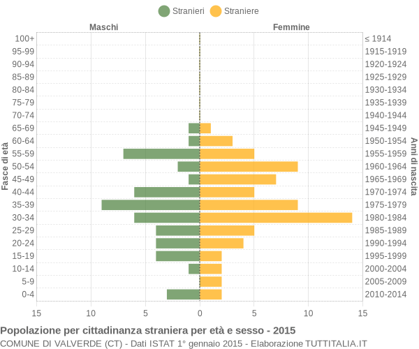 Grafico cittadini stranieri - Valverde 2015