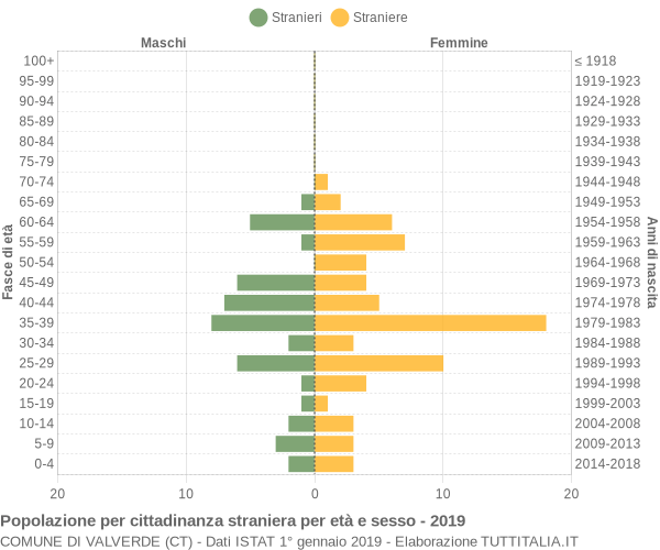 Grafico cittadini stranieri - Valverde 2019