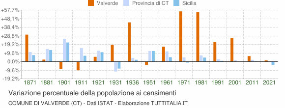 Grafico variazione percentuale della popolazione Comune di Valverde (CT)