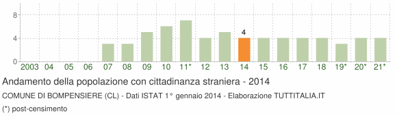 Grafico andamento popolazione stranieri Comune di Bompensiere (CL)