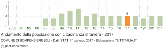 Grafico andamento popolazione stranieri Comune di Bompensiere (CL)