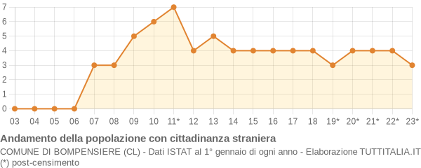 Andamento popolazione stranieri Comune di Bompensiere (CL)