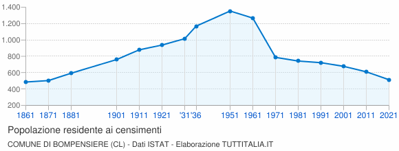 Grafico andamento storico popolazione Comune di Bompensiere (CL)
