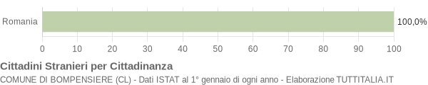 Grafico cittadinanza stranieri - Bompensiere 2007