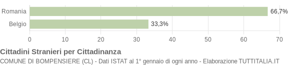 Grafico cittadinanza stranieri - Bompensiere 2008