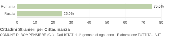 Grafico cittadinanza stranieri - Bompensiere 2021