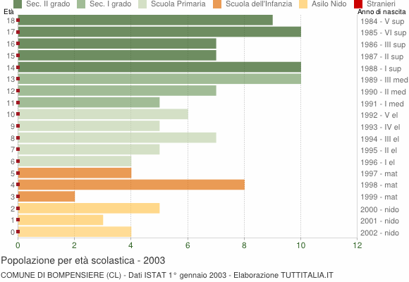 Grafico Popolazione in età scolastica - Bompensiere 2003