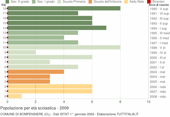 Grafico Popolazione in età scolastica - Bompensiere 2009