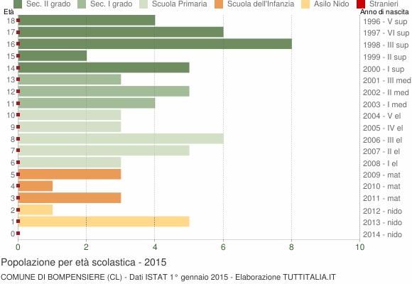 Grafico Popolazione in età scolastica - Bompensiere 2015