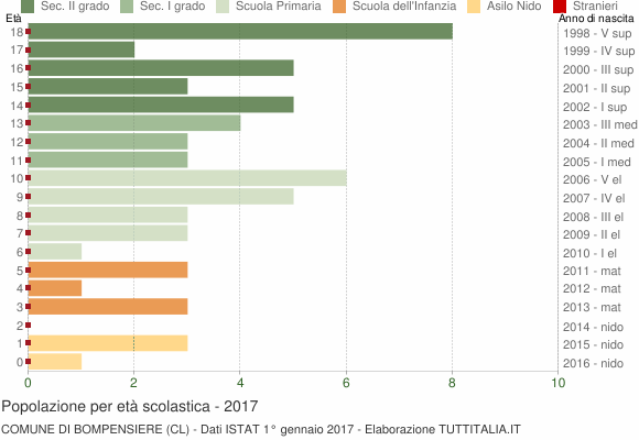Grafico Popolazione in età scolastica - Bompensiere 2017