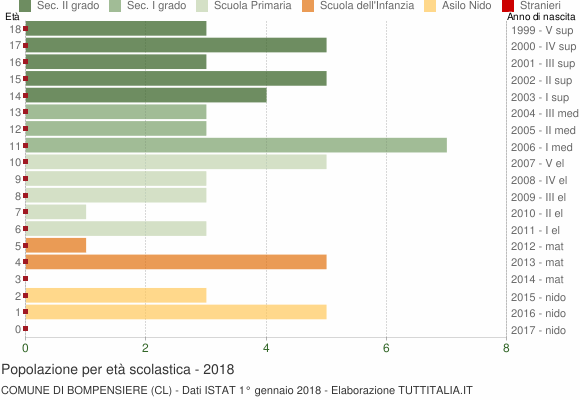 Grafico Popolazione in età scolastica - Bompensiere 2018