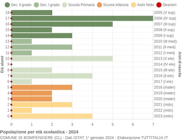 Grafico Popolazione in età scolastica - Bompensiere 2024