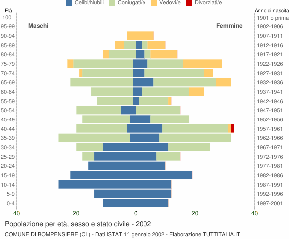 Grafico Popolazione per età, sesso e stato civile Comune di Bompensiere (CL)