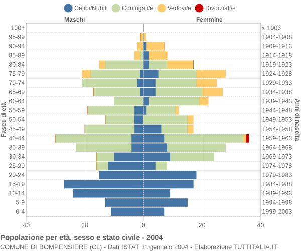 Grafico Popolazione per età, sesso e stato civile Comune di Bompensiere (CL)