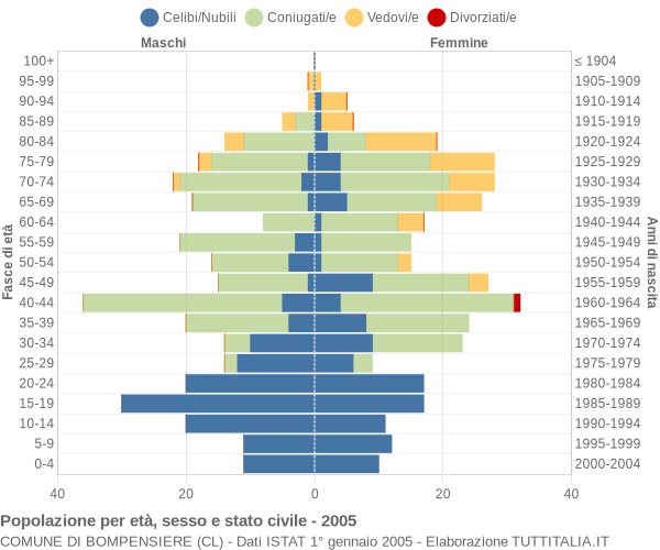 Grafico Popolazione per età, sesso e stato civile Comune di Bompensiere (CL)