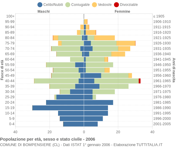 Grafico Popolazione per età, sesso e stato civile Comune di Bompensiere (CL)