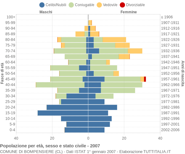 Grafico Popolazione per età, sesso e stato civile Comune di Bompensiere (CL)