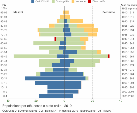 Grafico Popolazione per età, sesso e stato civile Comune di Bompensiere (CL)