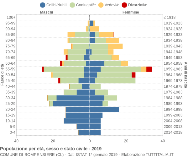 Grafico Popolazione per età, sesso e stato civile Comune di Bompensiere (CL)