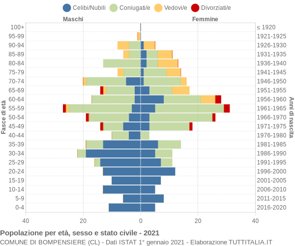 Grafico Popolazione per età, sesso e stato civile Comune di Bompensiere (CL)