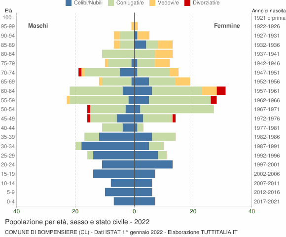 Grafico Popolazione per età, sesso e stato civile Comune di Bompensiere (CL)