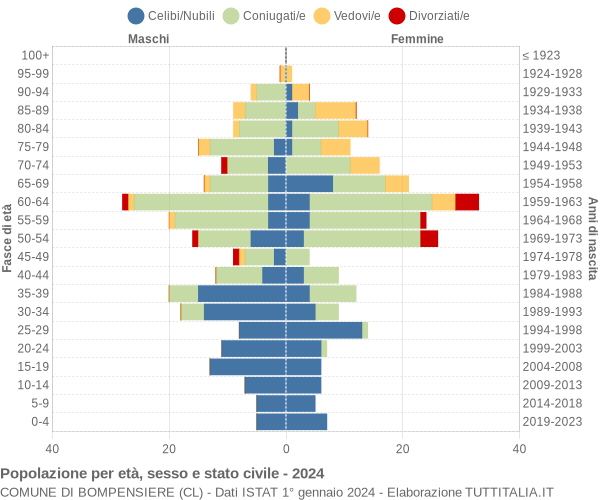 Grafico Popolazione per età, sesso e stato civile Comune di Bompensiere (CL)