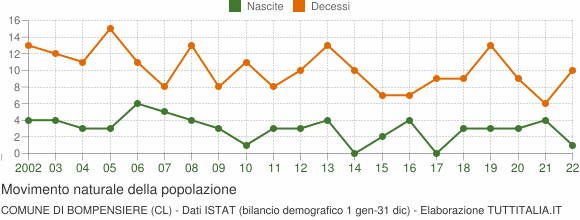 Grafico movimento naturale della popolazione Comune di Bompensiere (CL)