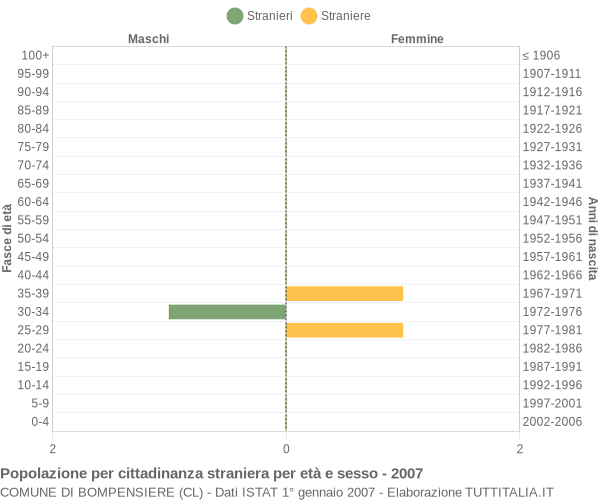 Grafico cittadini stranieri - Bompensiere 2007