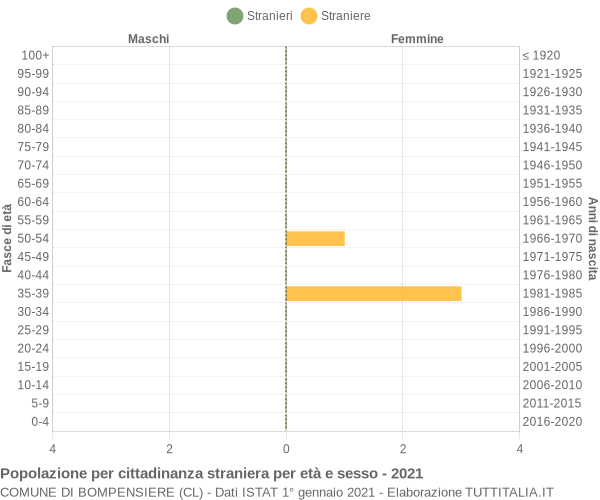 Grafico cittadini stranieri - Bompensiere 2021