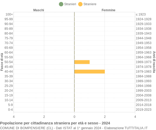 Grafico cittadini stranieri - Bompensiere 2024