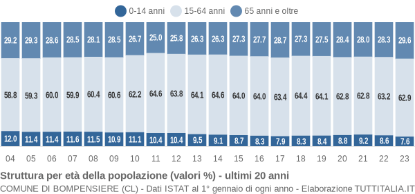 Grafico struttura della popolazione Comune di Bompensiere (CL)