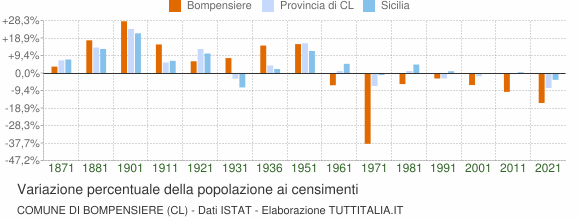 Grafico variazione percentuale della popolazione Comune di Bompensiere (CL)
